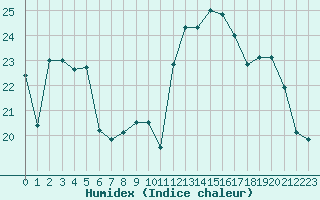 Courbe de l'humidex pour Langres (52) 