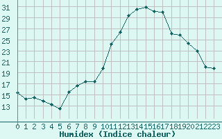 Courbe de l'humidex pour Cernay-la-Ville (78)