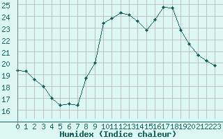 Courbe de l'humidex pour Cap Ferret (33)