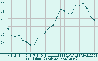 Courbe de l'humidex pour Dunkerque (59)