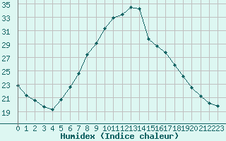 Courbe de l'humidex pour Westdorpe Aws