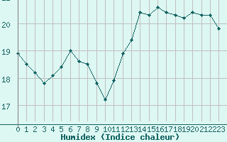 Courbe de l'humidex pour Angermuende