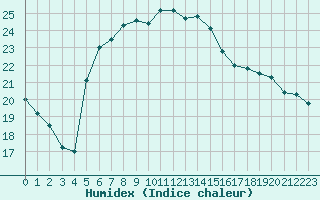 Courbe de l'humidex pour Bet Dagan