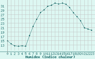 Courbe de l'humidex pour Ebnat-Kappel