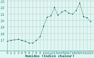 Courbe de l'humidex pour Chailles (41)