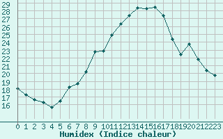 Courbe de l'humidex pour Gttingen