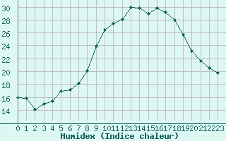 Courbe de l'humidex pour Schaerding