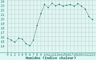 Courbe de l'humidex pour Koksijde (Be)