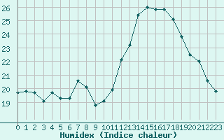 Courbe de l'humidex pour Lhospitalet (46)