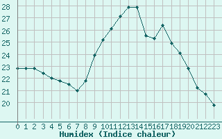 Courbe de l'humidex pour Dax (40)