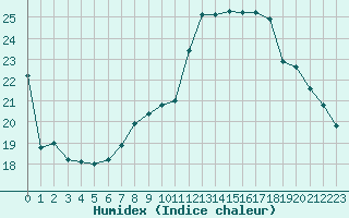 Courbe de l'humidex pour Chlons-en-Champagne (51)