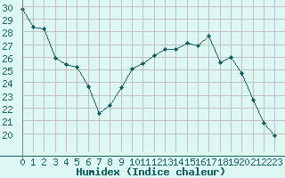 Courbe de l'humidex pour Lons-le-Saunier (39)