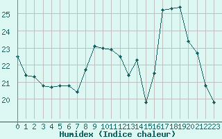 Courbe de l'humidex pour Hohrod (68)