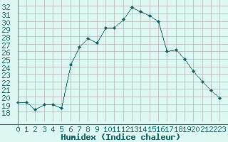 Courbe de l'humidex pour Siofok