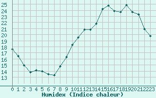 Courbe de l'humidex pour Villacoublay (78)