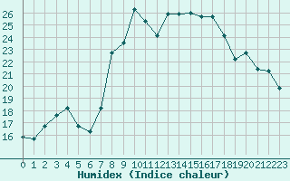 Courbe de l'humidex pour Al Hoceima