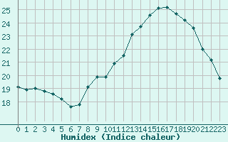 Courbe de l'humidex pour Pordic (22)