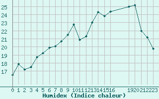 Courbe de l'humidex pour Chivres (Be)