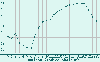 Courbe de l'humidex pour Nevers (58)