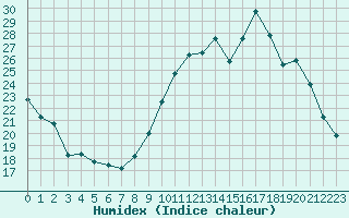 Courbe de l'humidex pour Gap-Sud (05)