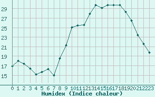 Courbe de l'humidex pour Rodez (12)