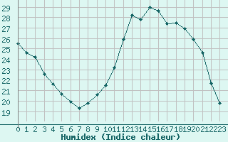 Courbe de l'humidex pour Sorcy-Bauthmont (08)