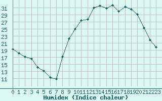 Courbe de l'humidex pour La Lande-sur-Eure (61)