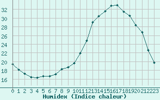 Courbe de l'humidex pour Hd-Bazouges (35)