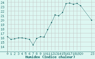 Courbe de l'humidex pour Buzenol (Be)