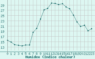 Courbe de l'humidex pour Glarus