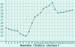 Courbe de l'humidex pour Gruissan (11)