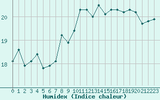 Courbe de l'humidex pour Ponza