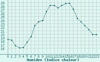 Courbe de l'humidex pour Cervia