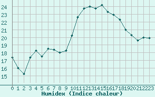 Courbe de l'humidex pour Bziers-Centre (34)