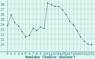 Courbe de l'humidex pour Dourbes (Be)