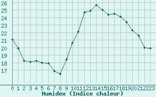 Courbe de l'humidex pour Pordic (22)