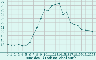 Courbe de l'humidex pour Polom