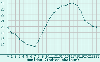 Courbe de l'humidex pour Ste (34)