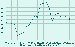 Courbe de l'humidex pour Aigle (Sw)