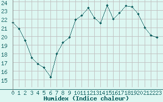 Courbe de l'humidex pour Ble / Mulhouse (68)