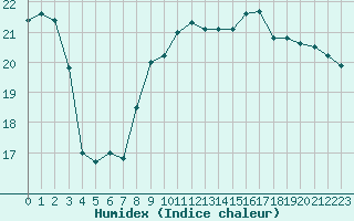 Courbe de l'humidex pour Mumbles