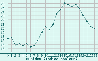 Courbe de l'humidex pour Lons-le-Saunier (39)