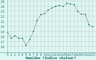 Courbe de l'humidex pour Le Havre - Octeville (76)