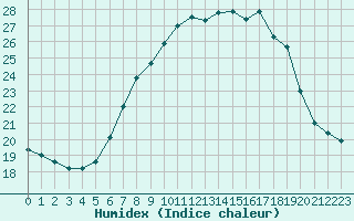 Courbe de l'humidex pour Salen-Reutenen