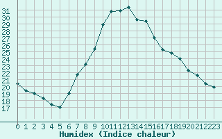 Courbe de l'humidex pour Valladolid