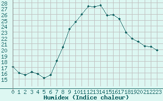 Courbe de l'humidex pour Talarn