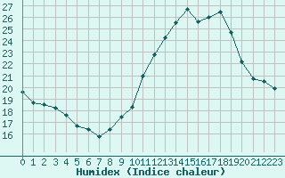 Courbe de l'humidex pour Mont-Saint-Vincent (71)