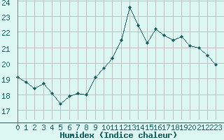 Courbe de l'humidex pour Ile de Groix (56)