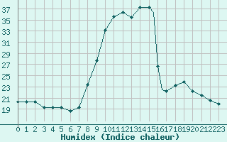 Courbe de l'humidex pour Antalya Gazipasa