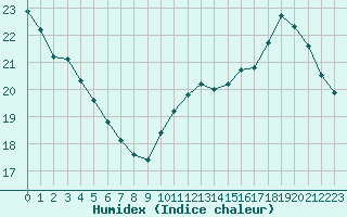 Courbe de l'humidex pour Evreux (27)